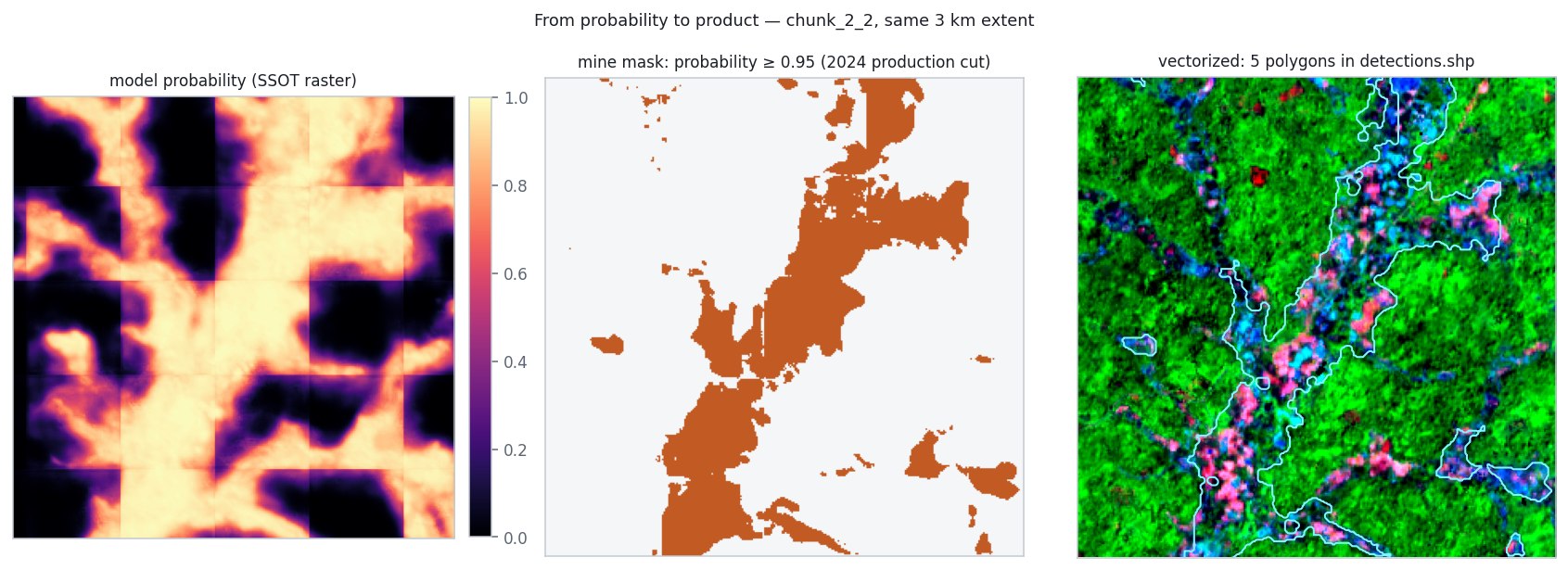 Probability raster, thresholded mask, and final polygons over the same 3 km extent